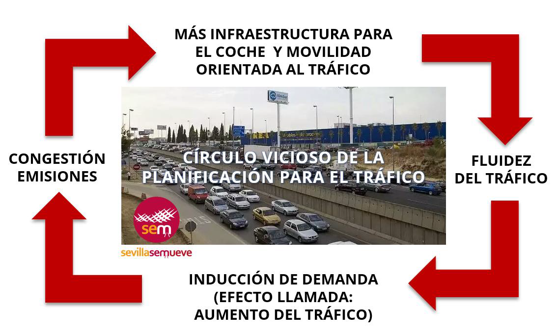 sevillasemueve presenta su “enmienda a la totalidad” al PMUS por “falta de ambición y estrategia sostenible”